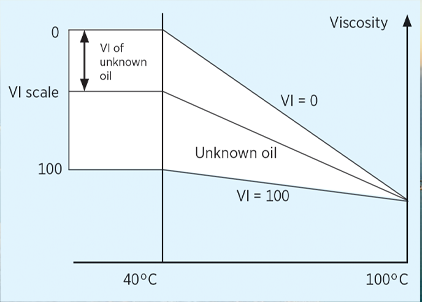 Figure 1: Schematic Representation of Viscosity Index