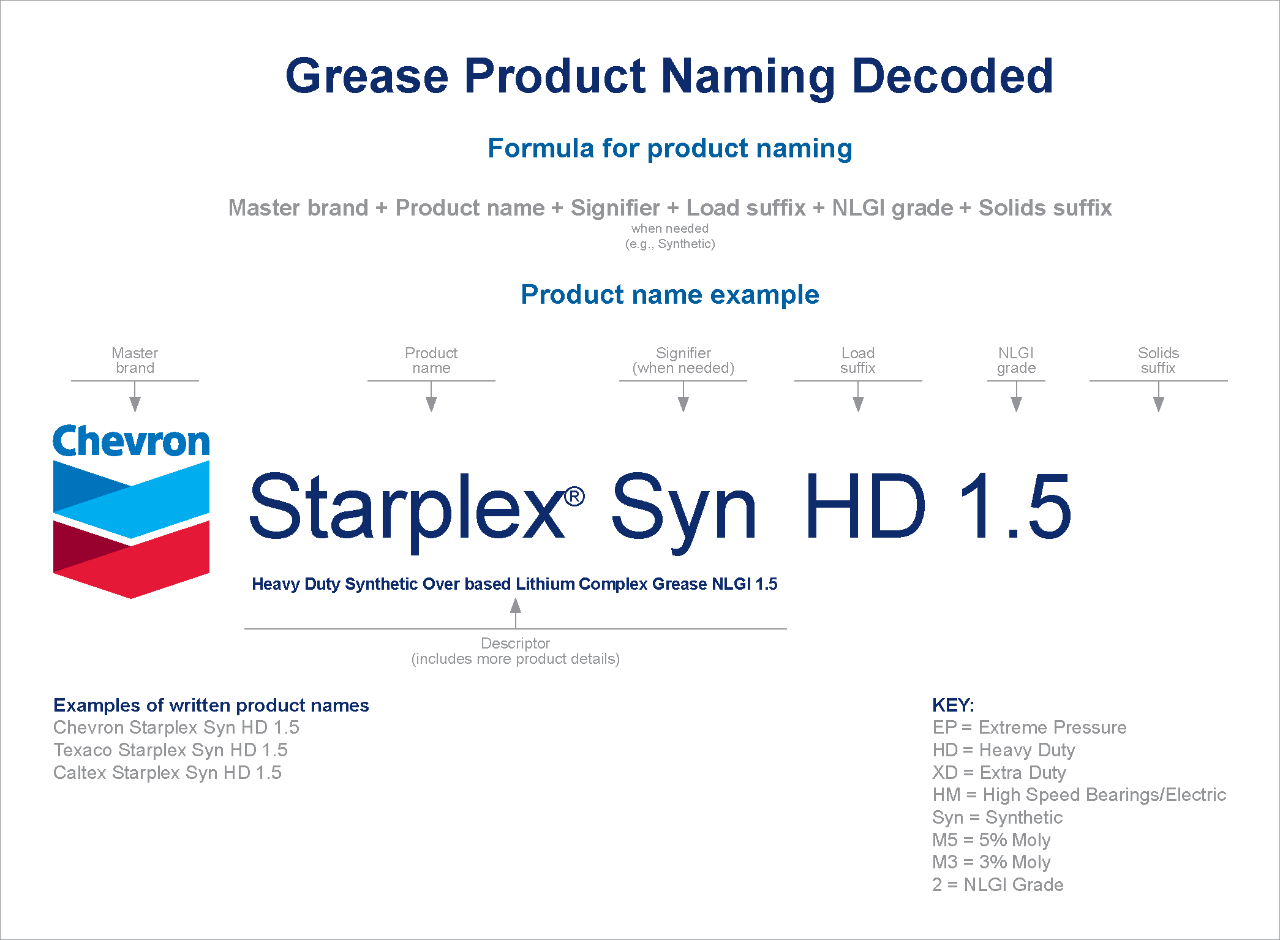 Grease Product Naming Decoded